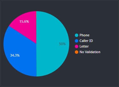 IVR validation rates chart