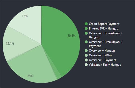 IVR-handled calls chart