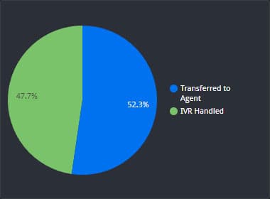General call breakdown chart