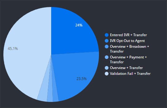 Calls transferred to live agent chart
