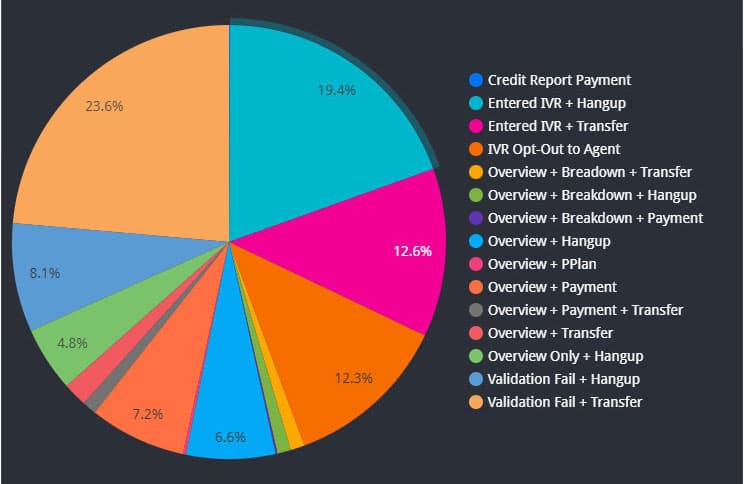 Daily call totals breakdown chart