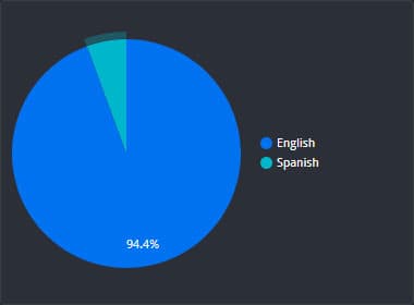 Total validations chart